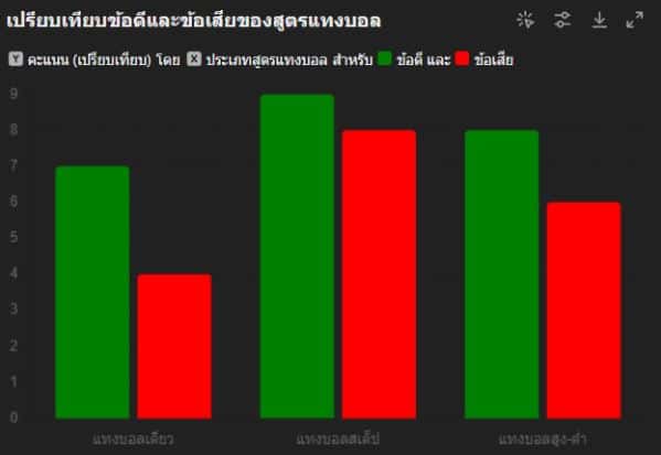 กราฟเปรียบเทียบข้อดีและข้อเสียของสูตรเดิมพันแบบเดี่ยว สเต็ป และสูง-ต่ำ