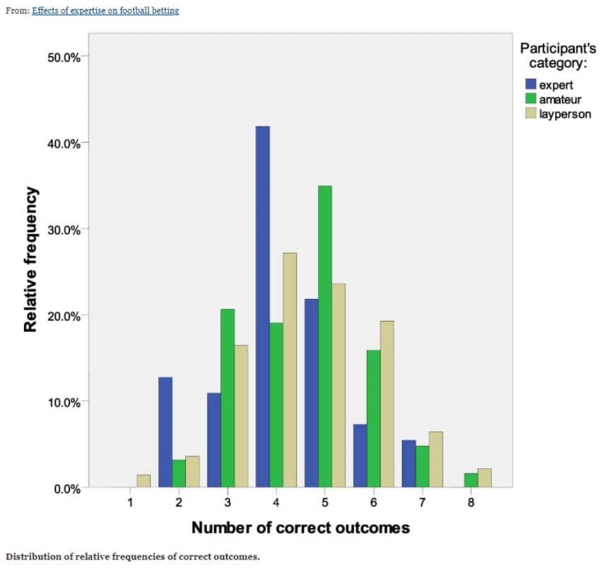 กราฟเปรียบเทียบความถี่ของการทำนายผลฟุตบอลที่ถูกต้องระหว่างผู้เชี่ยวชาญ สมัครเล่น และบุคคลทั่วไป