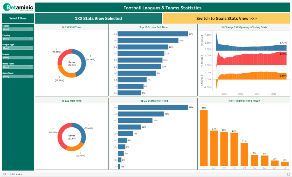 Football odds change graph and match statistics overview