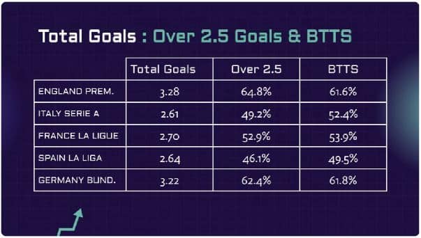 สถิติประตูรวมและอัตราการเดิมพัน Over 2.5 และ BTTS ในลีกฟุตบอลชั้นนำของยุโรป