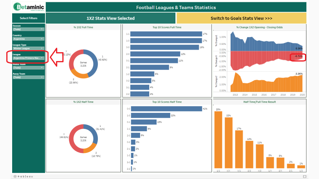 Argentina Primera Nacional football stats and odds change graph