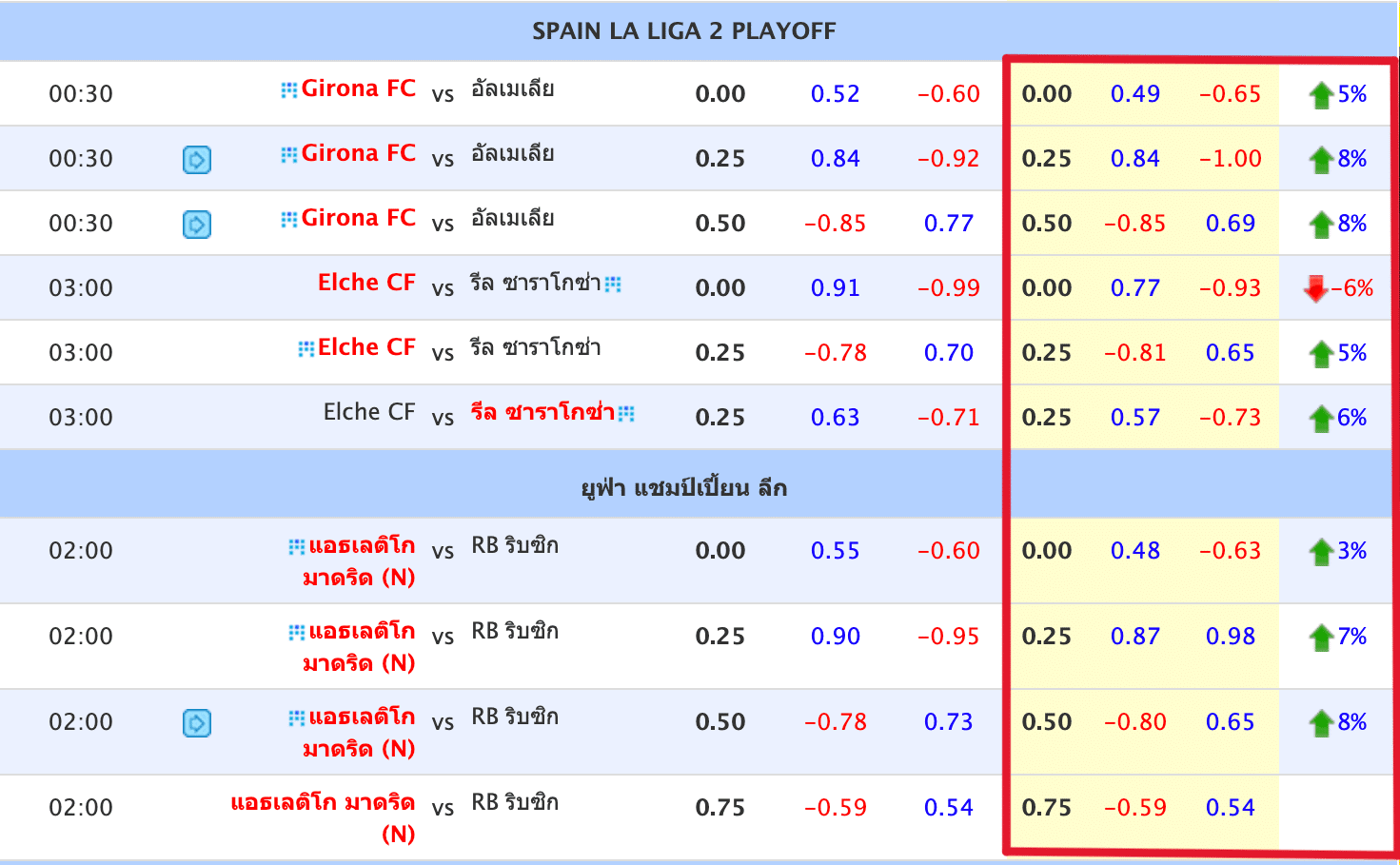 ตารางแสดงราคาเดิมพันบอลที่เปลี่ยนแปลง