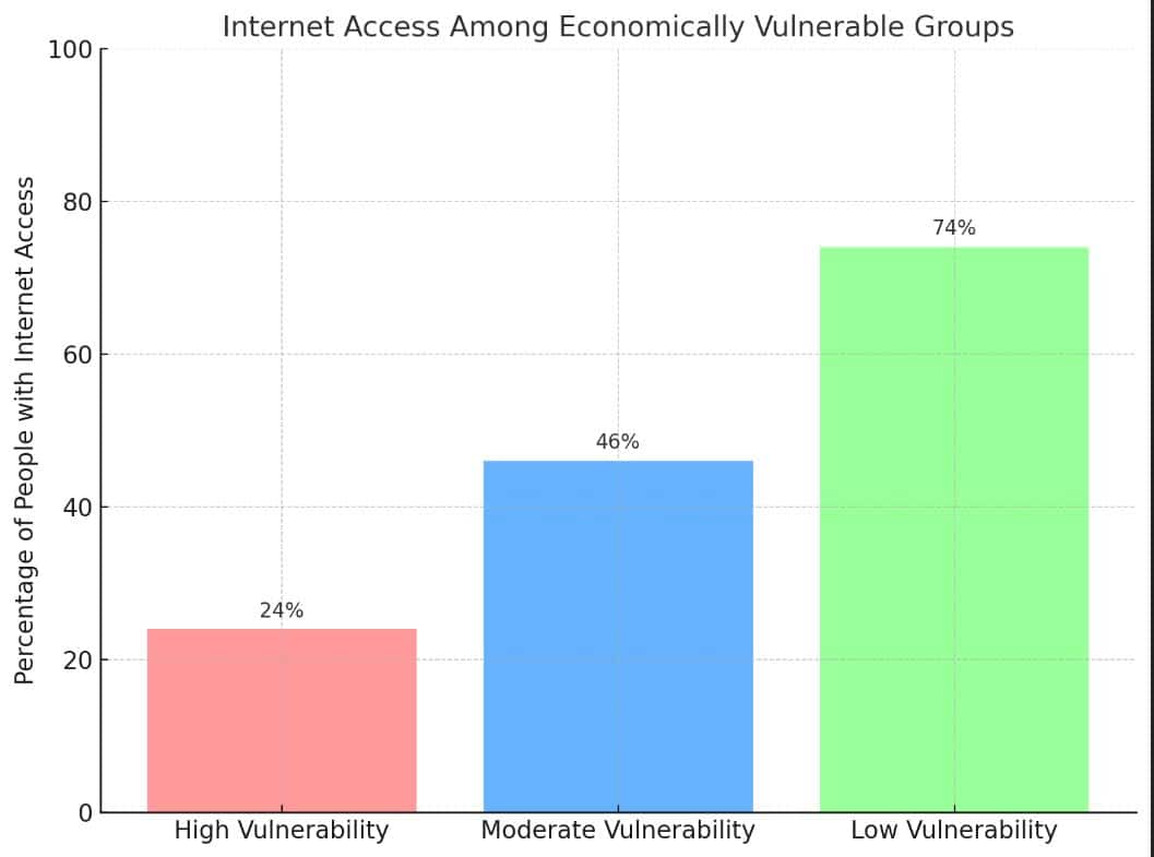 Bar chart showing internet access