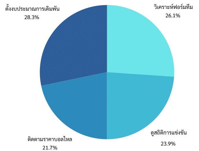 กราฟวงกลมแสดงสัดส่วนเทคนิคการพนันบอล โดยเน้นการตั้งงบประมาณและวิเคราะห์ฟอร์มทีมเป็นหลัก