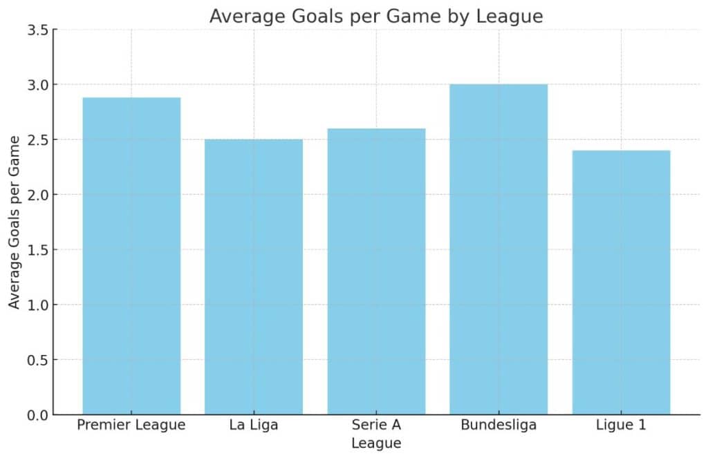 กราฟค่าเฉลี่ยประตูต่อเกมของลีกในอังกฤษ