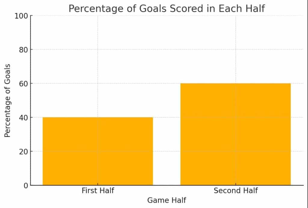 กราฟเปอร์เซ็นต์การทำประตูในครึ่งแรกและครึ่งหลัง
