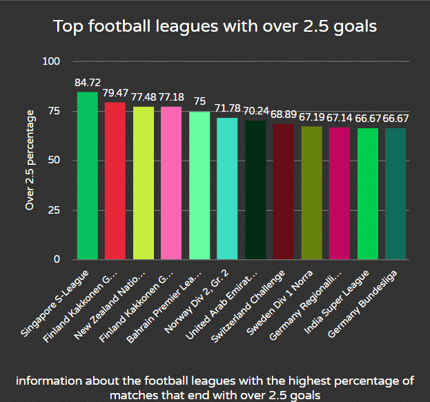 Top football leagues with over 2.5 goals