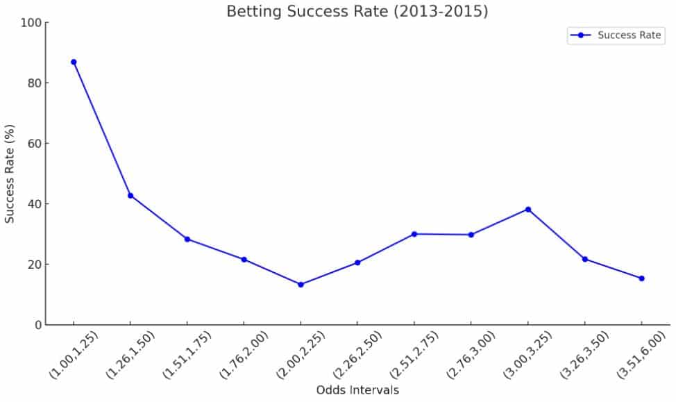 กราฟอัตราความสำเร็จในการเดิมพันตามช่วงราคาต่อรอง (2013-2015)