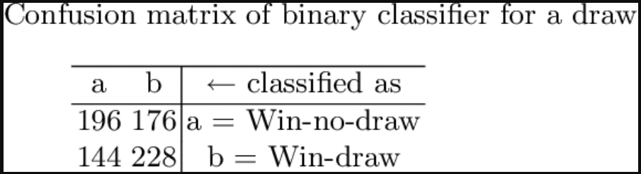 Confusion Matrix แสดงความแม่นยำของการทำนายผลเสมอ